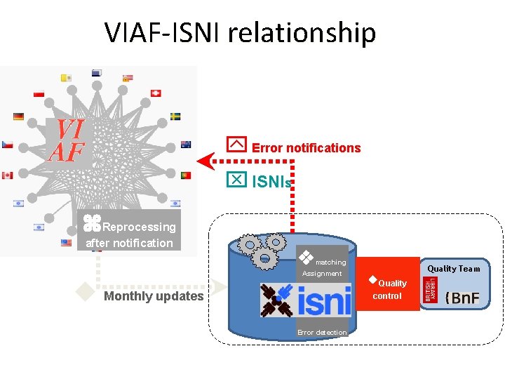 VIAF-ISNI relationship Error notifications ISNIs Reprocessing after notification matching Assignment Monthly updates Quality control