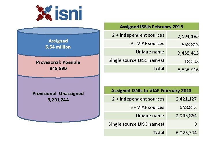 Assigned ISNIs February 2013 Assigned 6. 64 million Provisional: Possible 948, 990 Provisional: Unassigned