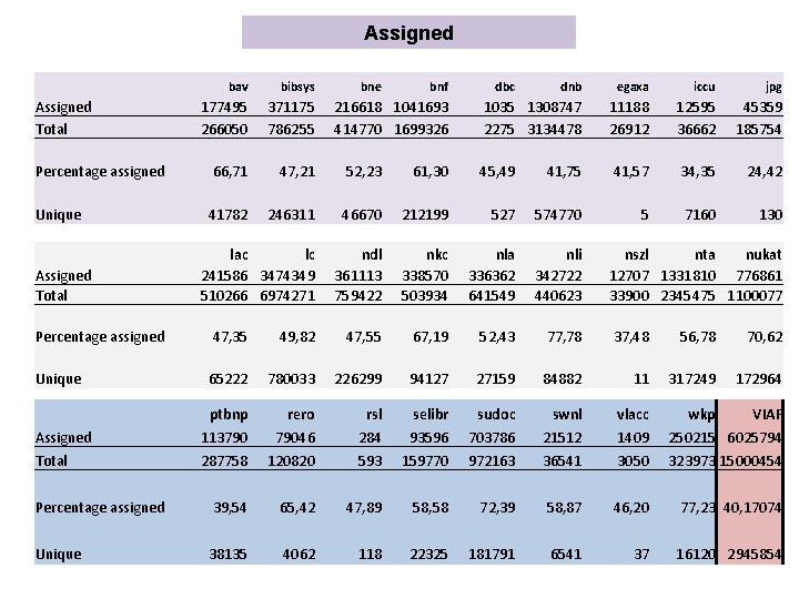 Assigned Total Percentage assigned bibsys 177495 266050 371175 786255 66, 71 Unique Assigned Total