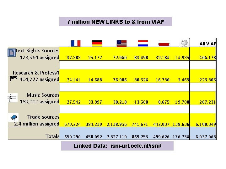7 million NEW LINKS to & from VIAF bnf dnb lc nta nukat wkp
