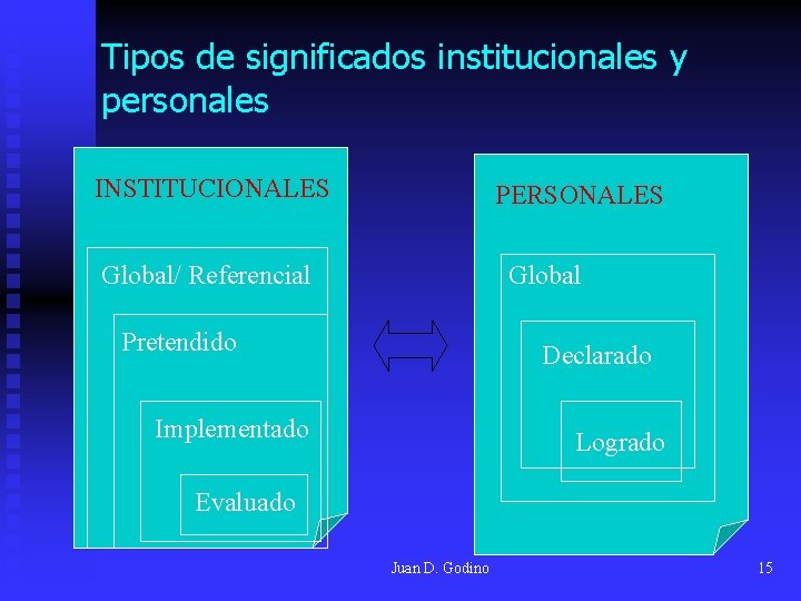 Tipos de significados institucionales y personales INSTITUCIONALES PERSONALES Global/ Referencial Global Pretendido Declarado Implementado Tipos de significados institucionales y personales INSTITUCIONALES PERSONALES Global/ Referencial Global Pretendido Declarado Implementado
