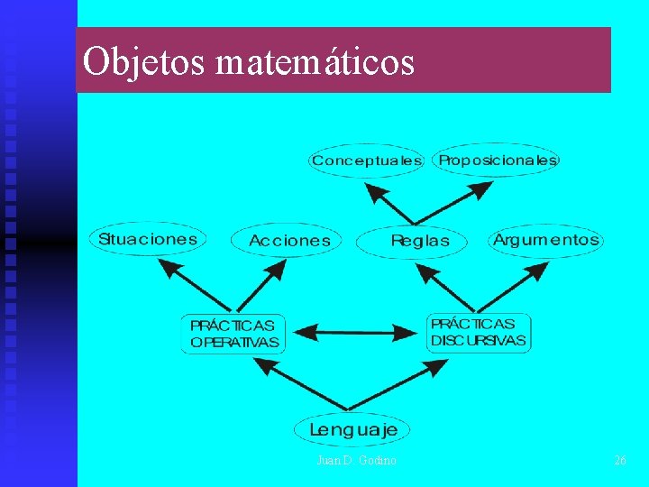 Objetos matemáticos Juan D. Godino 26 Objetos matemáticos Juan D. Godino 26