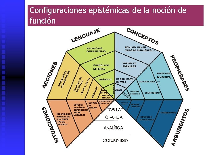 Configuraciones epistémicas de la noción de función Juan D. Godino 29 Configuraciones epistémicas de la noción de función Juan D. Godino 29