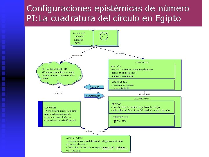 Configuraciones epistémicas de número PI: La cuadratura del círculo en Egipto Juan D. Godino Configuraciones epistémicas de número PI: La cuadratura del círculo en Egipto Juan D. Godino