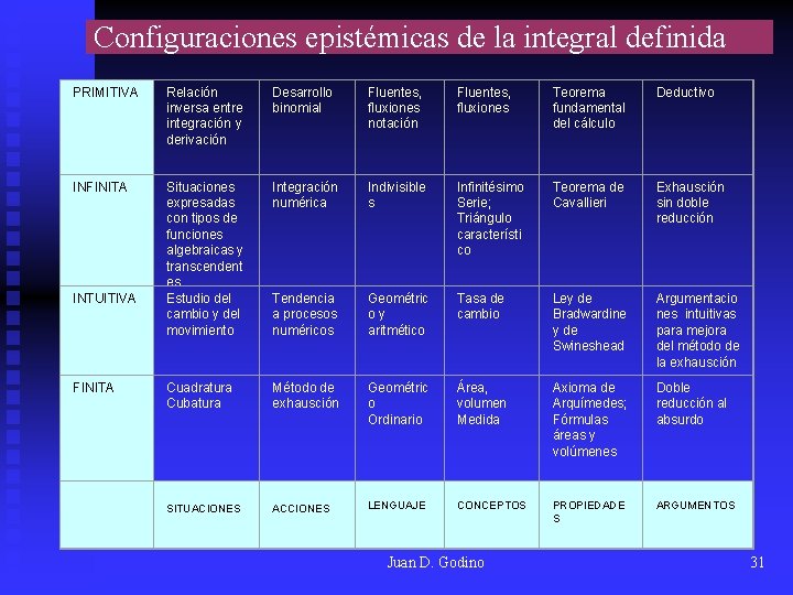 Configuraciones epistémicas de la integral definida PRIMITIVA Relación inversa entre integración y derivación Desarrollo Configuraciones epistémicas de la integral definida PRIMITIVA Relación inversa entre integración y derivación Desarrollo