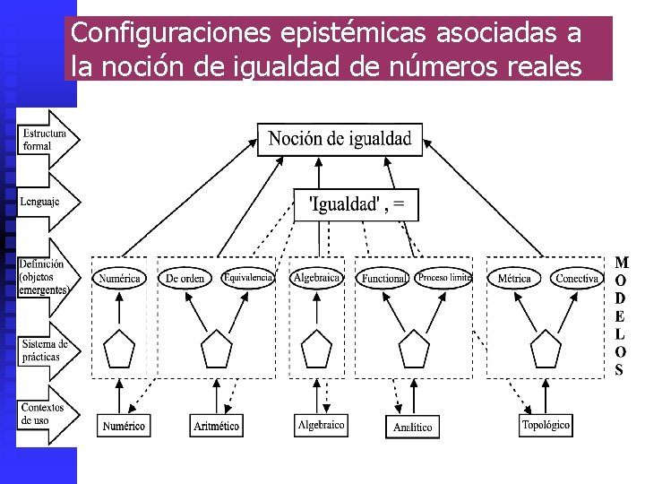 Configuraciones epistémicas asociadas a la noción de igualdad de números reales Juan D. Godino Configuraciones epistémicas asociadas a la noción de igualdad de números reales Juan D. Godino