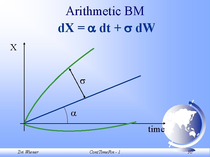Arithmetic BM d. X = dt + d. W X time Zvi Wiener Cont.