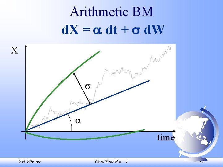 Arithmetic BM d. X = dt + d. W X time Zvi Wiener Cont.