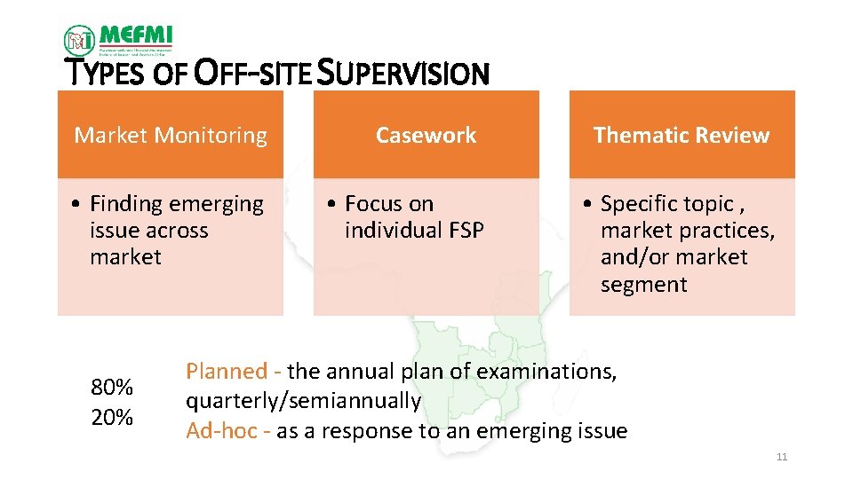 TYPES OF OFF-SITE SUPERVISION Market Monitoring • Finding emerging issue across market 80% 20%