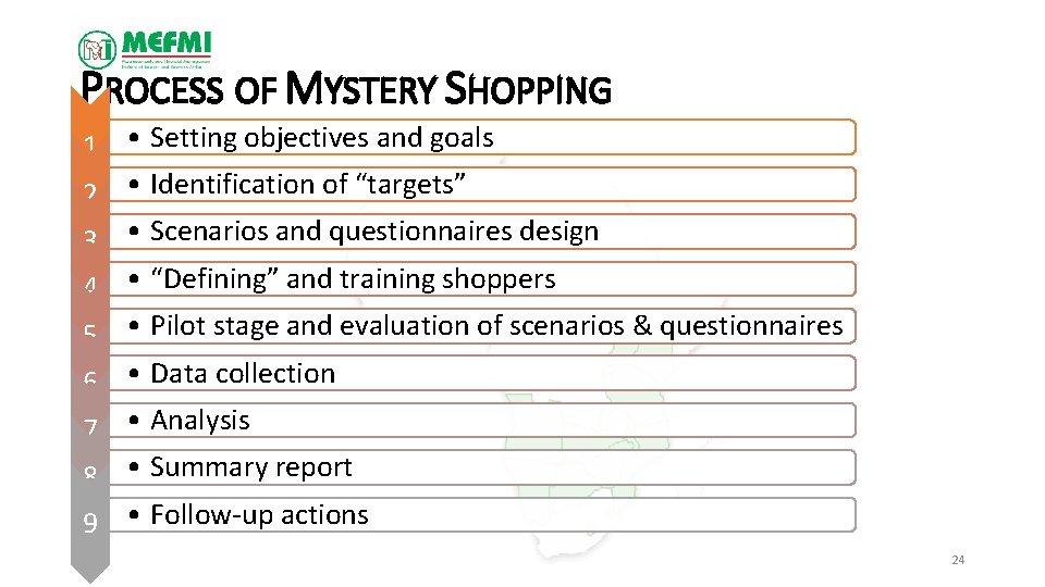 PROCESS OF MYSTERY SHOPPING 1 • Setting objectives and goals 2 • Identification of