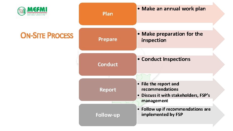 Plan ON-SITE PROCESS Prepare Conduct Report Follow-up • Make an annual work plan •