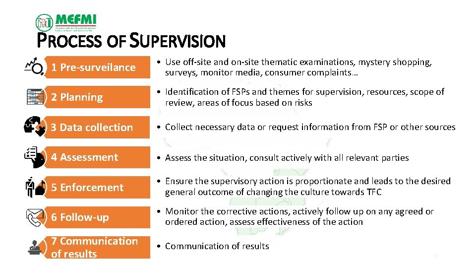 PROCESS OF SUPERVISION 1 Pre-surveilance • Use off-site and on-site thematic examinations, mystery shopping,