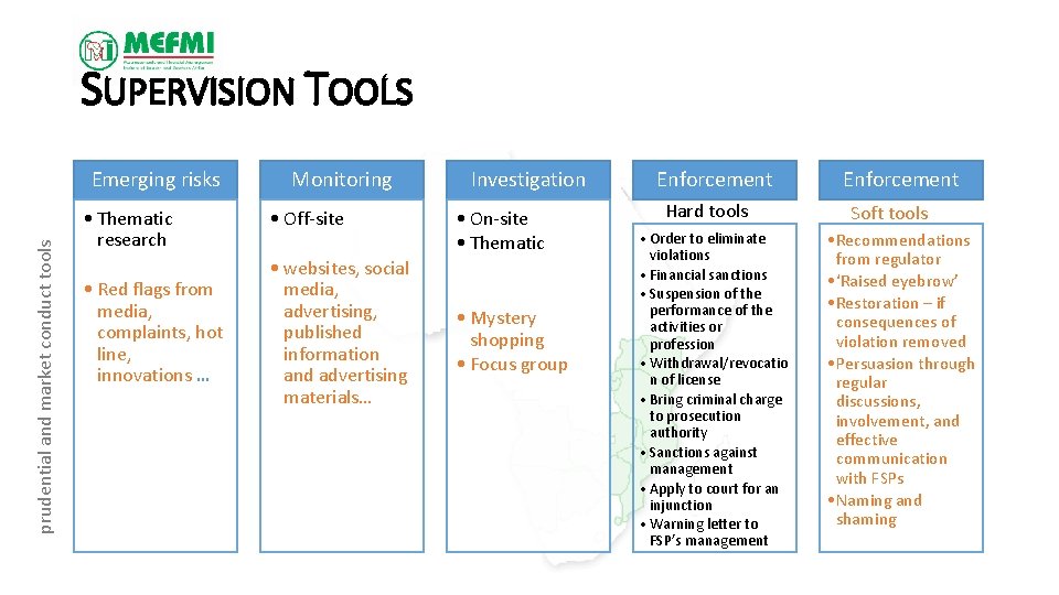 SUPERVISION TOOLS prudential and market conduct tools Emerging risks • Thematic research • Red