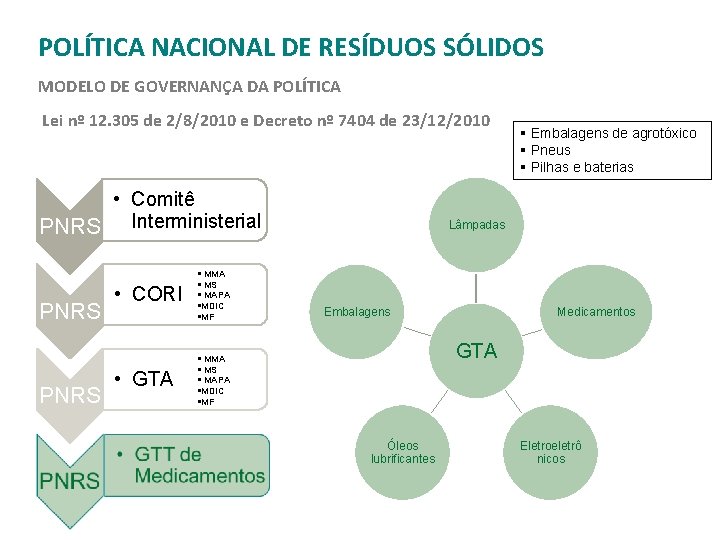 POLÍTICA NACIONAL DE RESÍDUOS SÓLIDOS MODELO DE GOVERNANÇA DA POLÍTICA Lei nº 12. 305