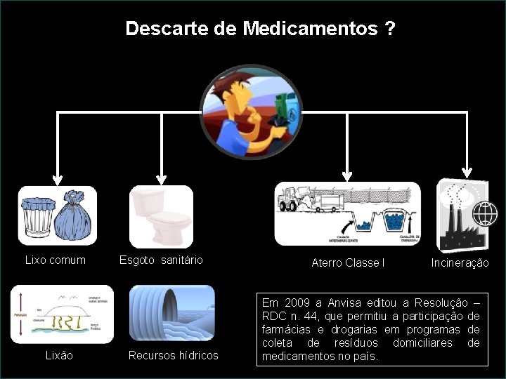 Descarte de Medicamentos ? Lixo comum Esgoto sanitário Incineração Lixão Recursos hídricos Aterro Classe