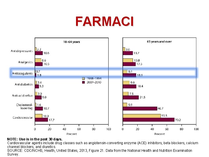 FARMACI NOTE: Use is in the past 30 days. Cardiovascular agents include drug classes