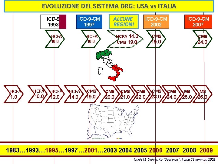EVOLUZIONE DEL SISTEMA DRG: USA vs ITALIA ICD-9 1993 ICD-9 -CM 1997 HCFA 10.