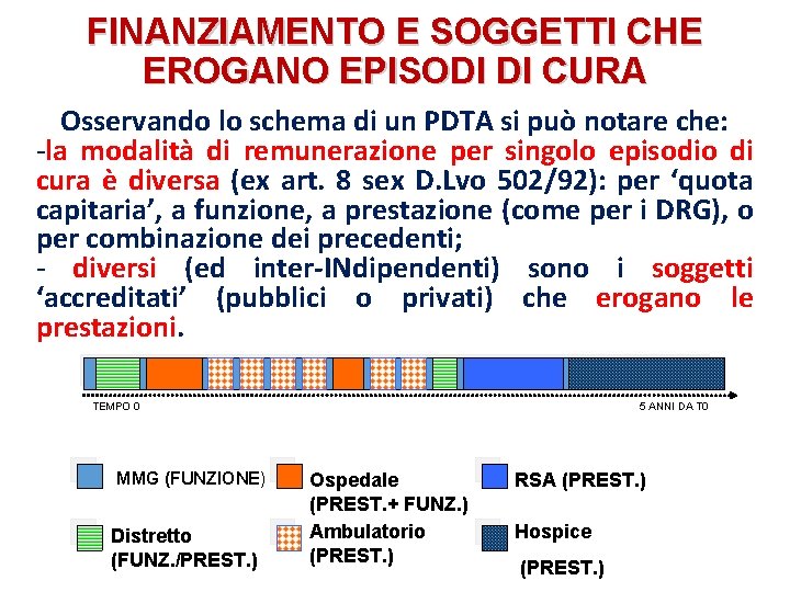 FINANZIAMENTO E SOGGETTI CHE EROGANO EPISODI DI CURA Osservando lo schema di un PDTA