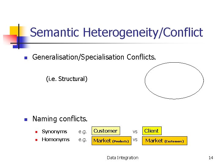 Semantic Heterogeneity/Conflict n Generalisation/Specialisation Conflicts. (i. e. Structural) n Naming conflicts. n Synonyms e.