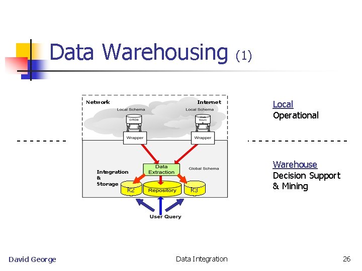 Data Warehousing Network Internet (1) Local Operational -------------------------- Integration & Storage R 2 David