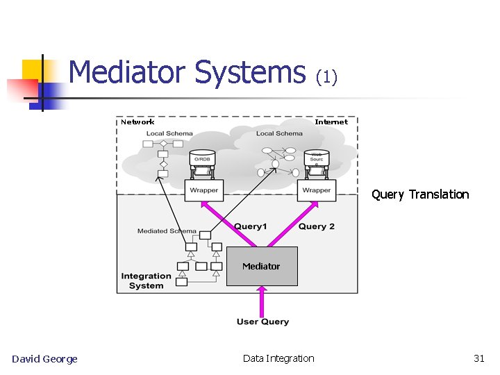 Mediator Systems Network (1) Internet Query Translation Mediator David George Data Integration 31 