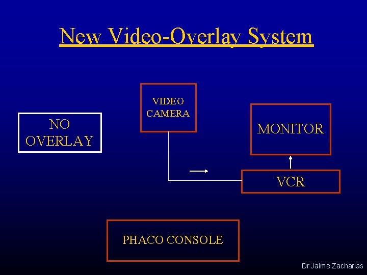New Video-Overlay System NO OVERLAY VIDEO CAMERA MONITOR VCR PHACO CONSOLE Dr Jaime Zacharias