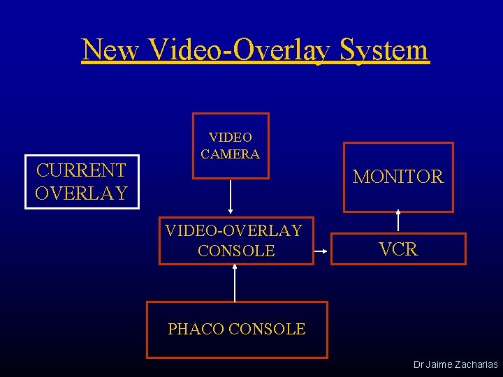 New Video-Overlay System CURRENT OVERLAY VIDEO CAMERA MONITOR VIDEO-OVERLAY CONSOLE VCR PHACO CONSOLE Dr