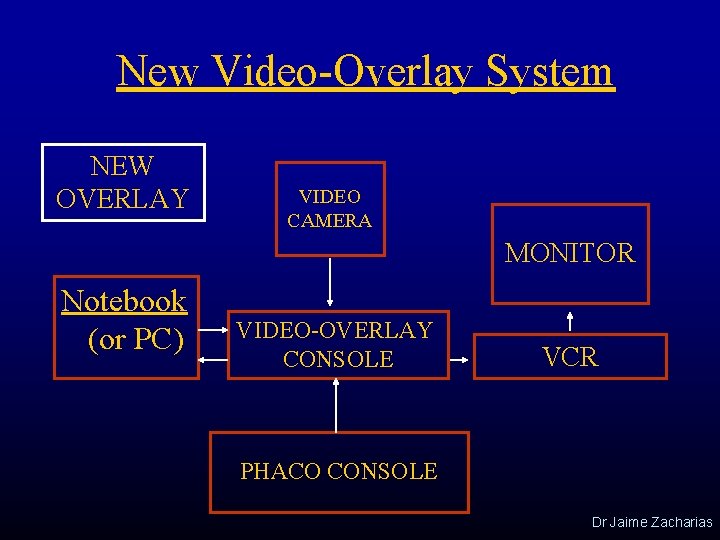 New Video-Overlay System NEW OVERLAY VIDEO CAMERA MONITOR Notebook (or PC) VIDEO-OVERLAY CONSOLE VCR