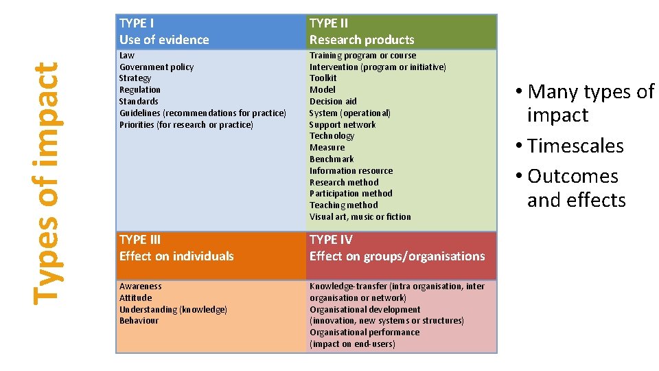 Types of impact TYPE I Use of evidence TYPE II Research products Law Government