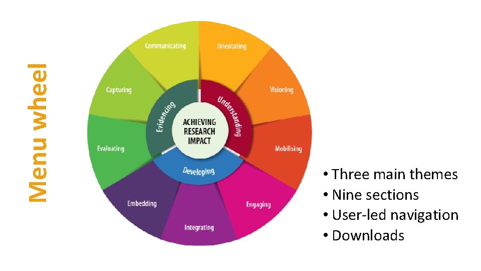 Menu wheel • Three main themes • Nine sections • User-led navigation • Downloads