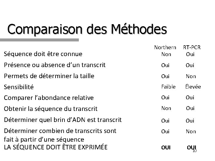 Comparaison des Méthodes Séquence doit être connue Northern Non RT-PCR Oui Présence ou absence