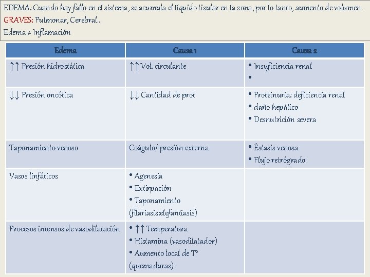 EDEMA: Cuando hay fallo en el sistema, se acumula el líquido tisular en la EDEMA: Cuando hay fallo en el sistema, se acumula el líquido tisular en la