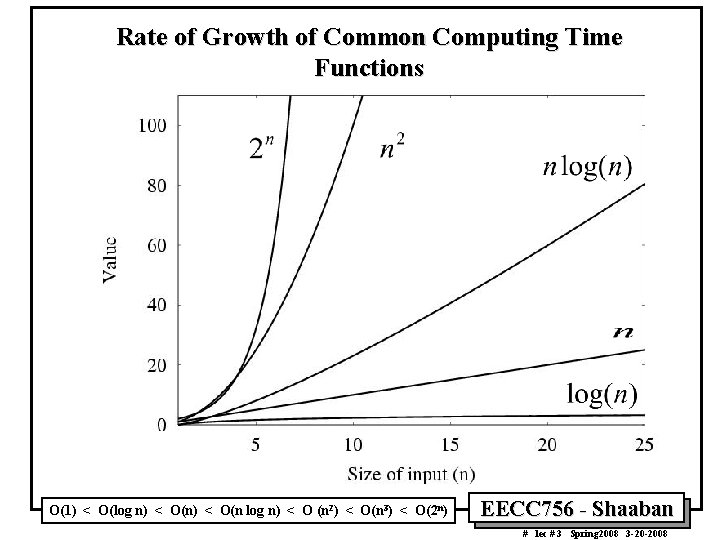 Rate of Growth of Common Computing Time Functions O(1) < O(log n) < O(n