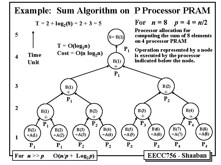 Example: Sum Algorithm on P Processor PRAM For n = 8 T = 2