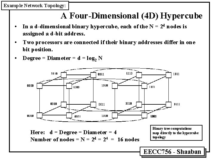 Example Network Topology: A Four-Dimensional (4 D) Hypercube • In a d-dimensional binary hypercube,