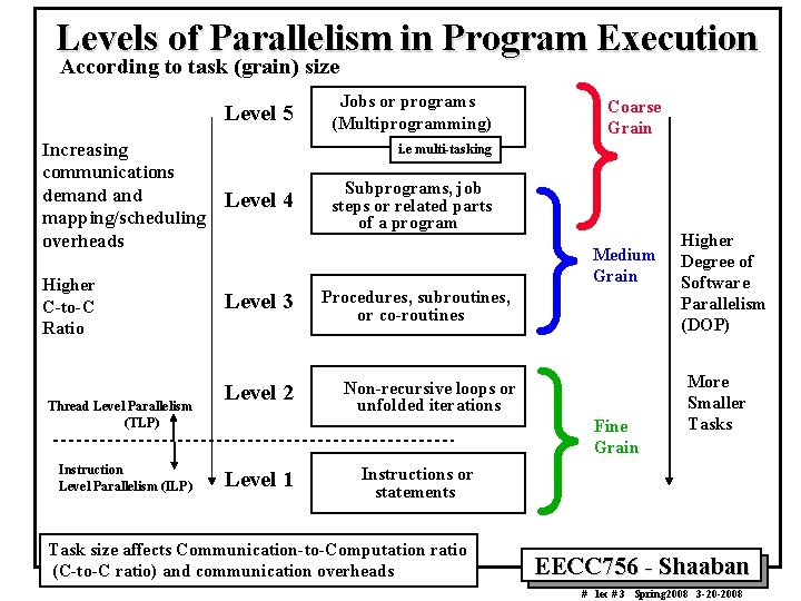 Levels of Parallelism in Program Execution According to task (grain) size Level 5 Increasing