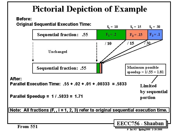 Pictorial Depiction of Example Before: Original Sequential Execution Time: Sequential fraction: . 55 S