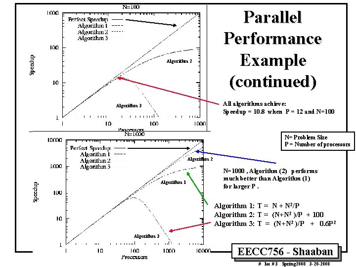 Algorithm 2 Parallel Performance Example (continued) All algorithms achieve: Speedup = 10. 8 when