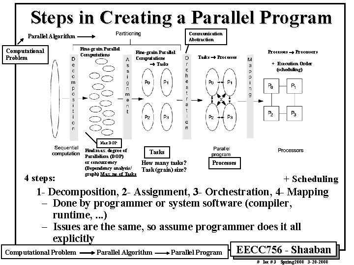 Steps in Creating a Parallel Program Communication Abstraction Parallel Algorithm Computational Problem Fine-grain Parallel