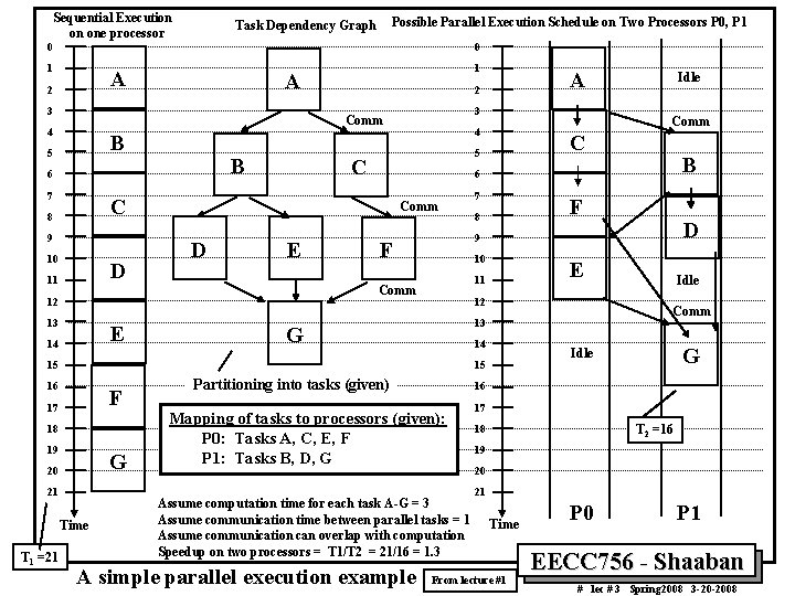 Sequential Execution on one processor Possible Parallel Execution Schedule on Two Processors P 0,