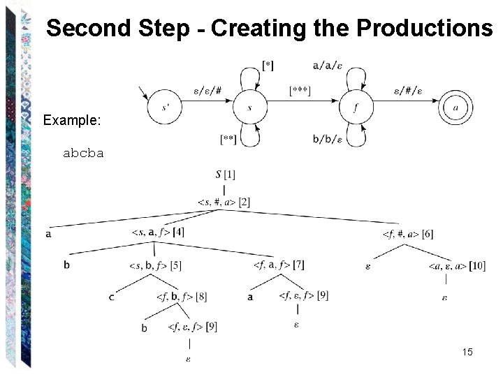 Second Step - Creating the Productions Example: abcba 15 