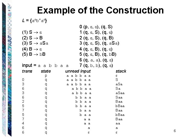 Example of the Construction L = {anb*an} (1) S (2) S B (3) S