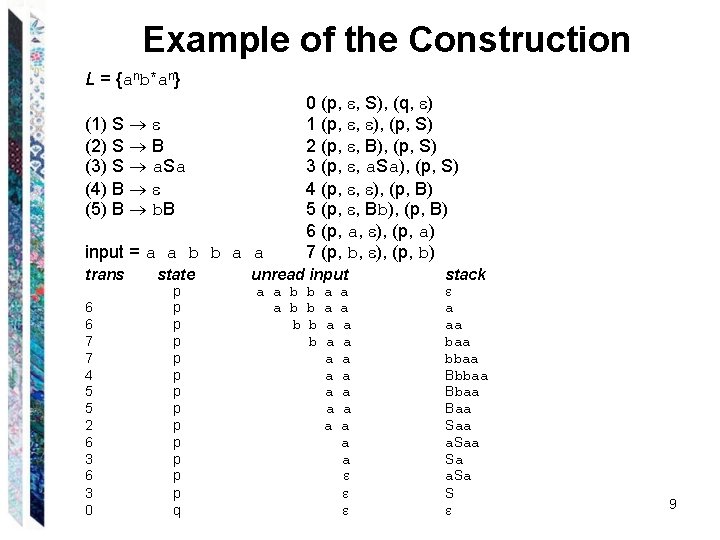 Example of the Construction L = {anb*an} (1) S (2) S B (3) S