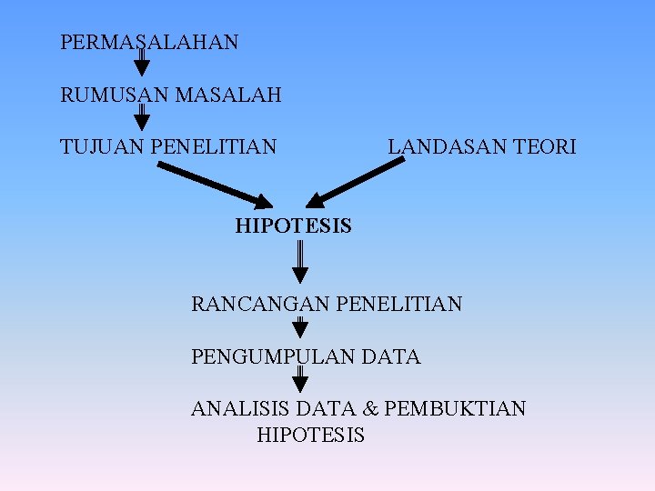 PERMASALAHAN RUMUSAN MASALAH TUJUAN PENELITIAN LANDASAN TEORI HIPOTESIS RANCANGAN PENELITIAN PENGUMPULAN DATA ANALISIS DATA