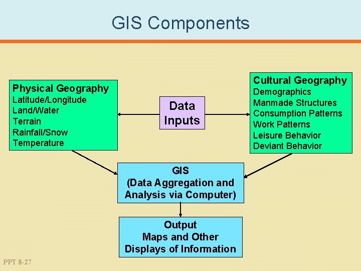 GIS Components Cultural Geography Physical Geography Latitude/Longitude Land/Water Terrain Rainfall/Snow Temperature Data Inputs GIS