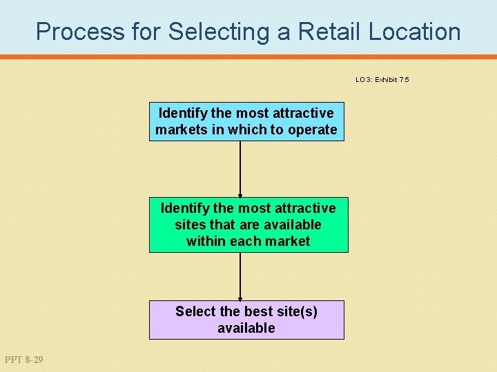 Process for Selecting a Retail Location LO 3: Exhibit 7. 5 Identify the most