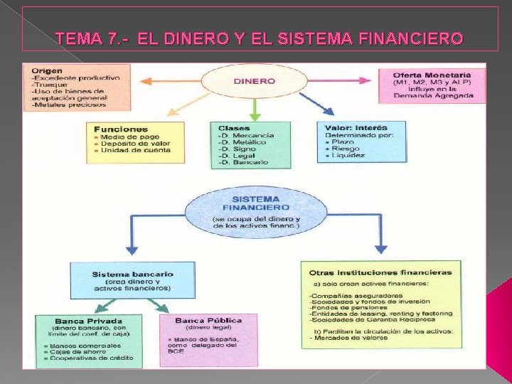 TEMA 7. - EL DINERO Y EL SISTEMA FINANCIERO 