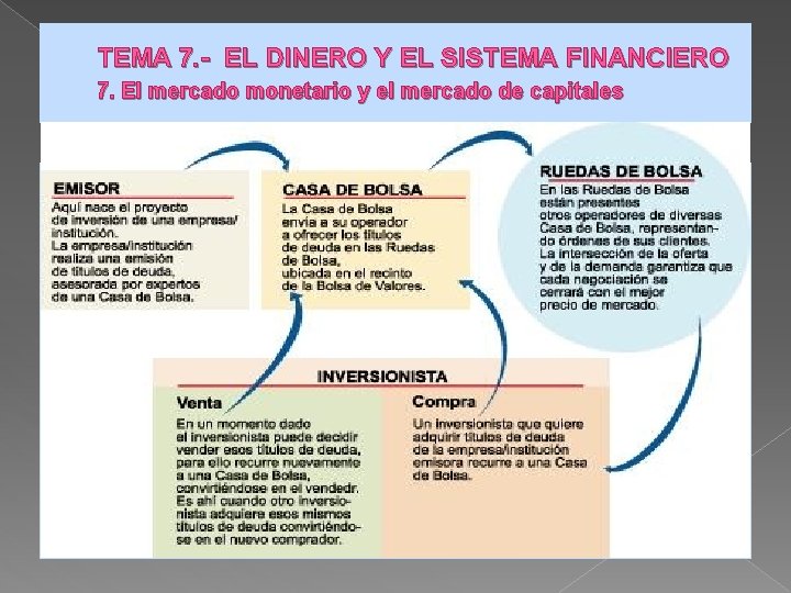  TEMA 7. - EL DINERO Y EL SISTEMA FINANCIERO 7. El mercado monetario