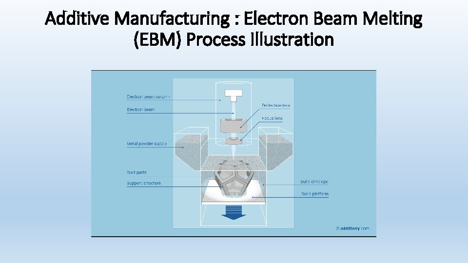Additive Manufacturing : Electron Beam Melting (EBM) Process Illustration 