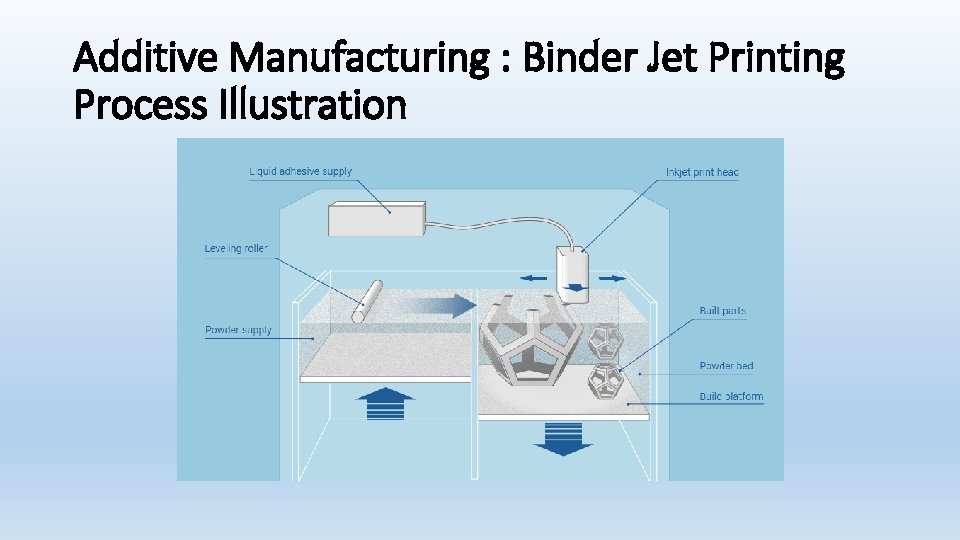 Additive Manufacturing : Binder Jet Printing Process Illustration 